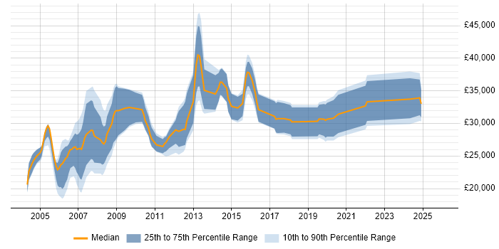 Salary distribution trend for Network Support job vacancies in Wales