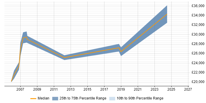 Salary distribution trend for Network Technician job vacancies in Wales