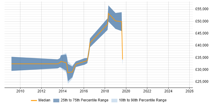 Salary distribution trend for jobs in Wales citing Nmap Salary distribution trend for jobs in Wales citing Nmap