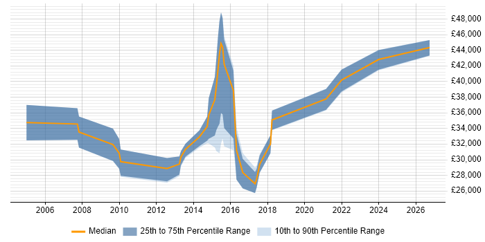 Salary distribution trend for NOC Engineer job vacancies in Wales