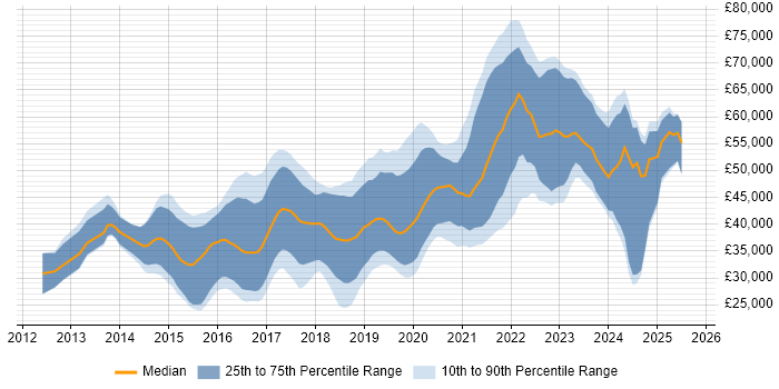 Salary distribution trend for jobs in Wales citing Node.js Salary distribution trend for jobs in Wales citing Node.js