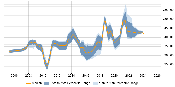 Salary distribution trend for jobs in Wales citing Non-Functional Testing