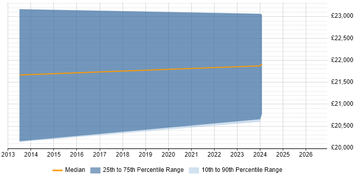 Salary distribution trend for 1st Line Support Engineer job vacancies in North Wales