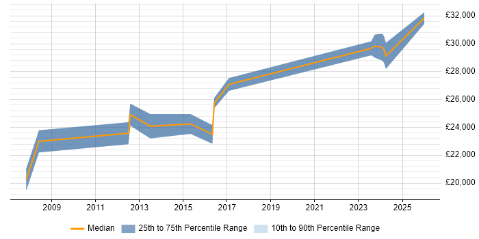 Salary distribution trend for 2nd Line Engineer job vacancies in North Wales