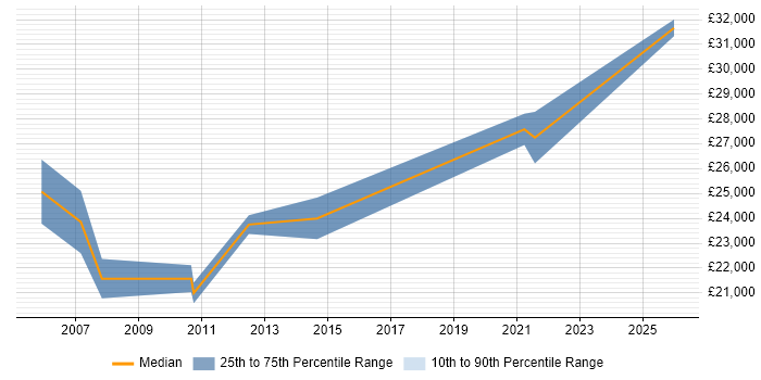 Salary distribution trend for 2nd Line Support Analyst job vacancies in North Wales