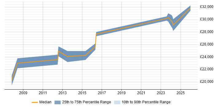 Salary distribution trend for 2nd Line Support Engineer job vacancies in North Wales