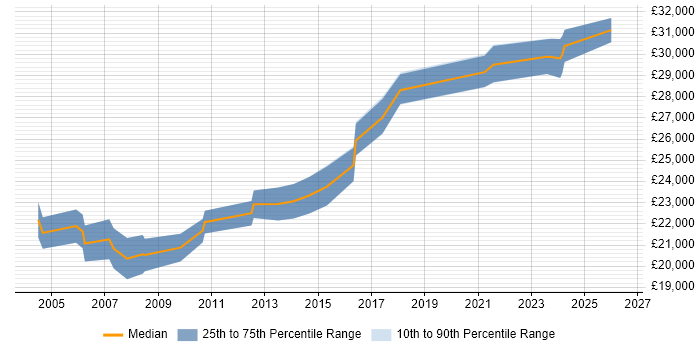 Salary distribution trend for 2nd Line Support job vacancies in North Wales