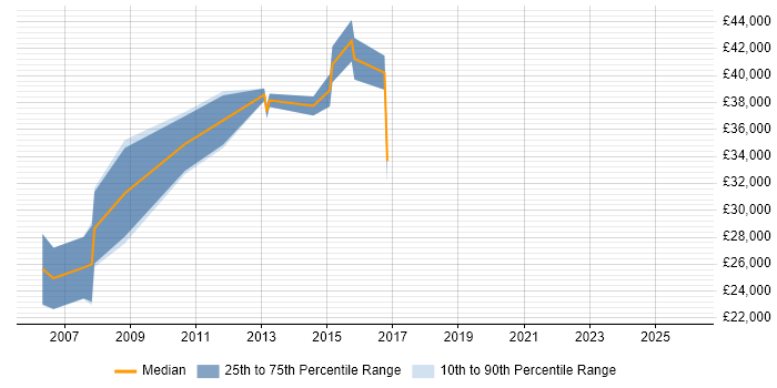 Salary distribution trend for Analyst Developer job vacancies in North Wales