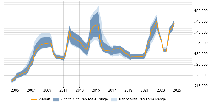 Salary distribution trend for jobs in North Wales citing Analytical Skills