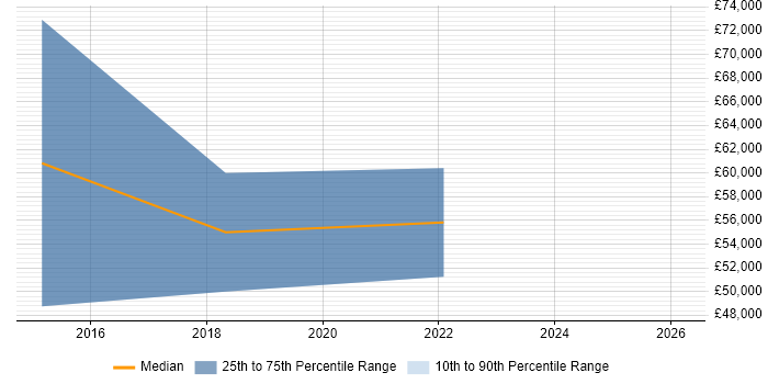Salary distribution trend for jobs in North Wales citing Application Security