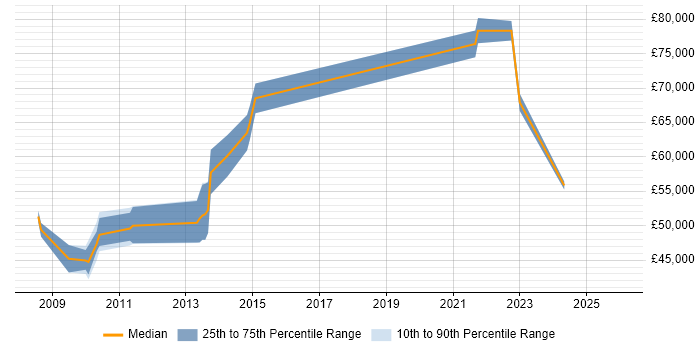 Salary distribution trend for Architect job vacancies in North Wales