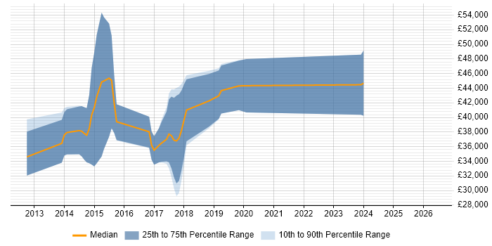 Salary distribution trend for jobs in North Wales citing ASP.NET MVC