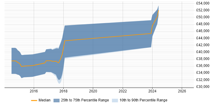 Salary distribution trend for jobs in North Wales citing ASP.NET Web API