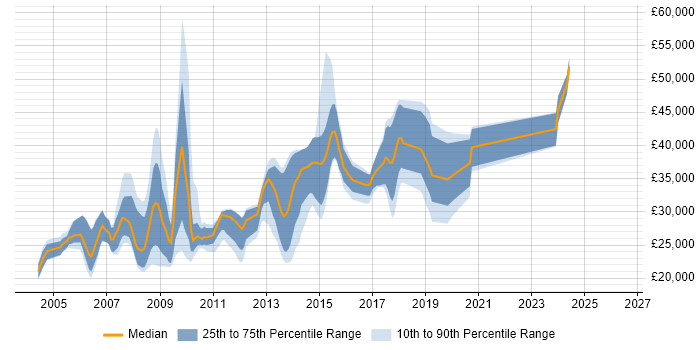 Salary distribution trend for jobs in North Wales citing ASP.NET