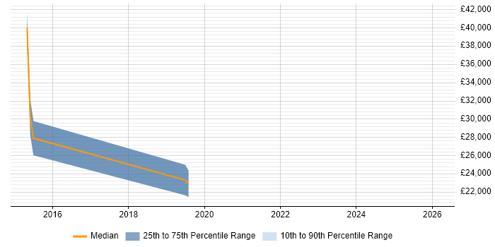 Salary distribution trend for jobs in North Wales citing Atlassian