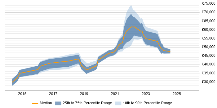 Salary distribution trend for jobs in North Wales citing AWS