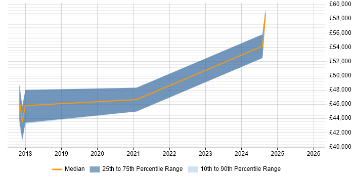 Salary distribution trend for Azure Engineer job vacancies in North Wales