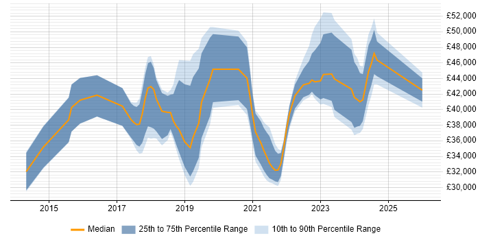 Salary distribution trend for jobs in North Wales citing Azure