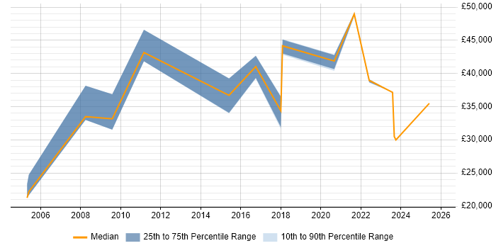Salary distribution trend for jobs in North Wales citing B2B