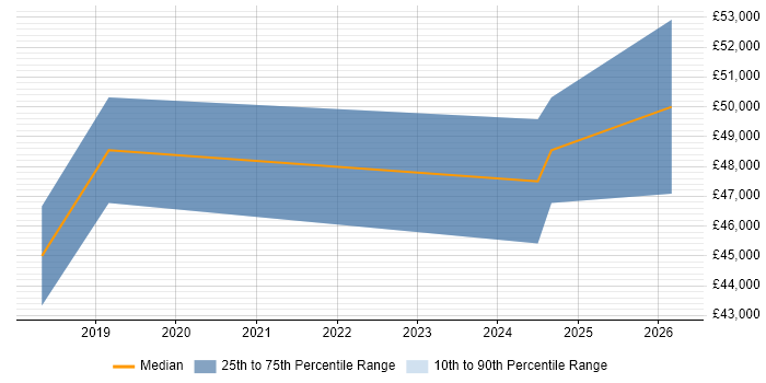 Salary distribution trend for jobs in North Wales citing Budgeting