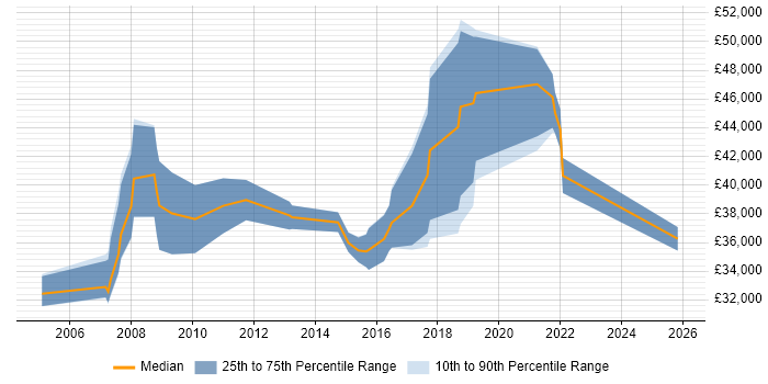 Salary distribution trend for Business Analyst job vacancies in North Wales