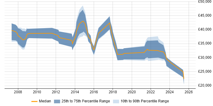 Salary distribution trend for jobs in North Wales citing Business Intelligence