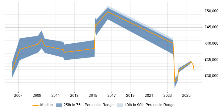 Salary distribution trend for Business Manager job vacancies in North Wales