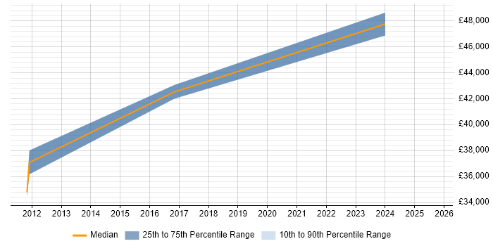 Salary distribution trend for jobs in North Wales citing Business Process Mapping Salary distribution trend for jobs in North Wales citing Business Process Mapping