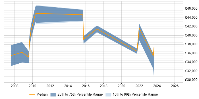 Salary distribution trend for jobs in North Wales citing Business Strategy