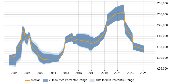 Salary distribution trend for jobs in North Wales citing C