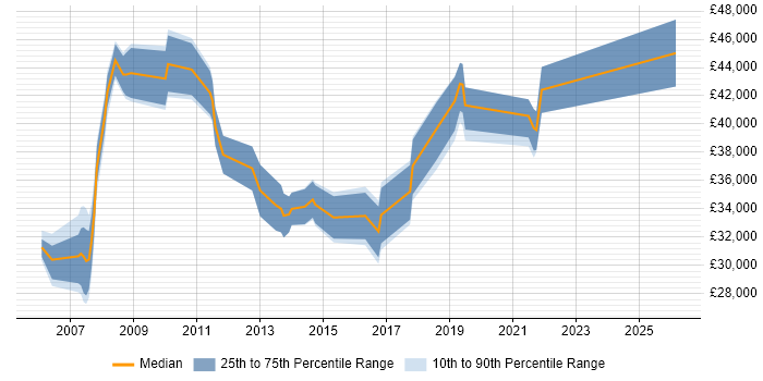 Salary distribution trend for jobs in North Wales citing Change Management