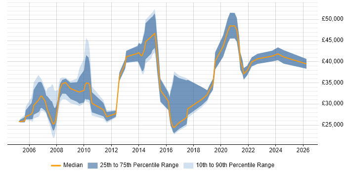 Salary distribution trend for jobs in North Wales citing Cisco