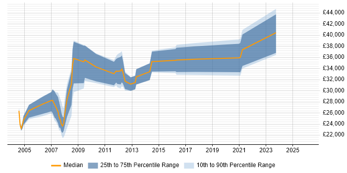 Salary distribution trend for jobs in North Wales citing Citrix
