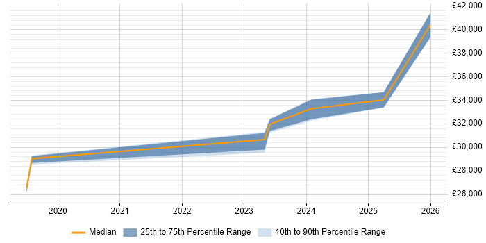 Salary distribution trend for jobs in North Wales citing Client Onboarding