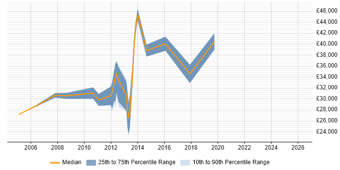 Salary distribution trend for jobs in North Wales citing CMS