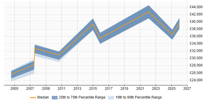 Salary distribution trend for jobs in North Wales citing Code Quality