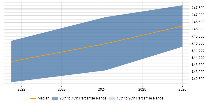 Salary distribution trend for jobs in North Wales citing Conflict Resolution