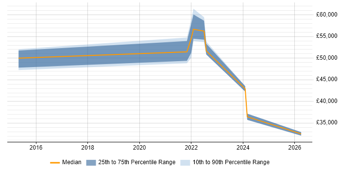 Salary distribution trend for jobs in North Wales citing Confluence