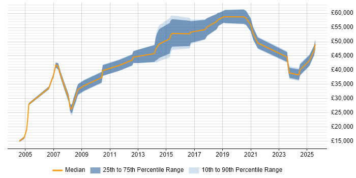 Salary distribution trend for Consultant job vacancies in North Wales Salary distribution trend for Consultant job vacancies in North Wales