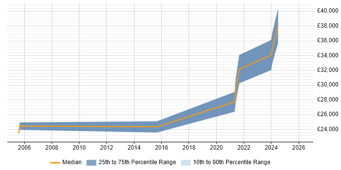 Salary distribution trend for jobs in Conwy citing Active Directory