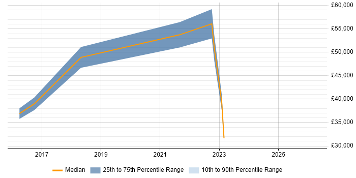 Salary distribution trend for jobs in Conwy citing Finance