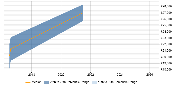 Salary distribution trend for jobs in Conwy citing Local Government