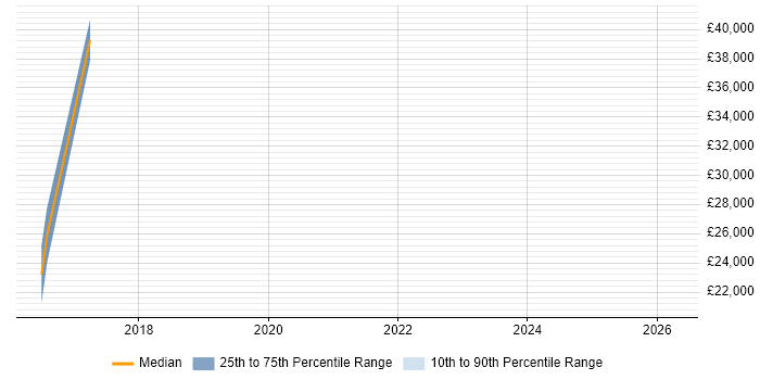Salary distribution trend for jobs in Conwy citing Organisational Skills