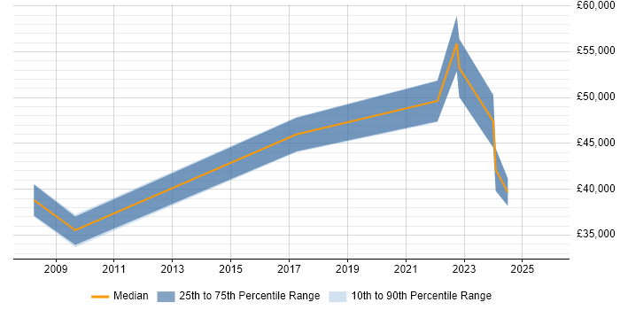 Salary distribution trend for jobs in Conwy citing Project Management