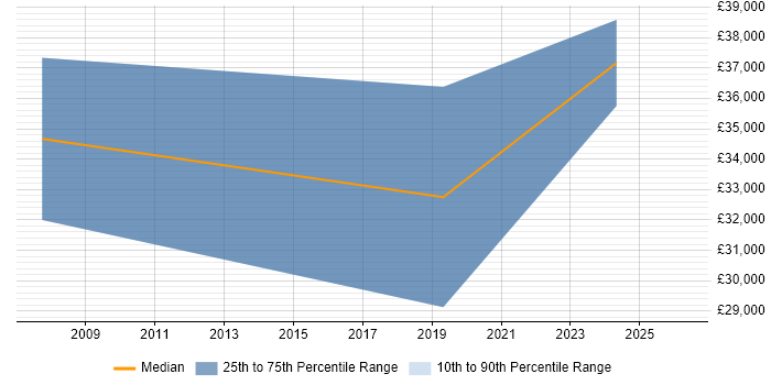 Salary distribution trend for Software Engineer job vacancies in Conwy
