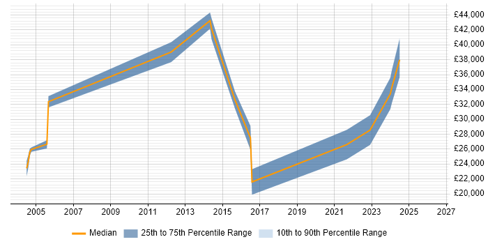 Salary distribution trend for jobs in Conwy citing Windows