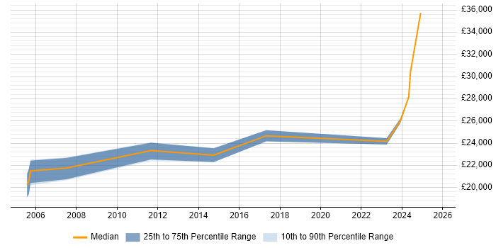 Salary distribution trend for Coordinator job vacancies in North Wales