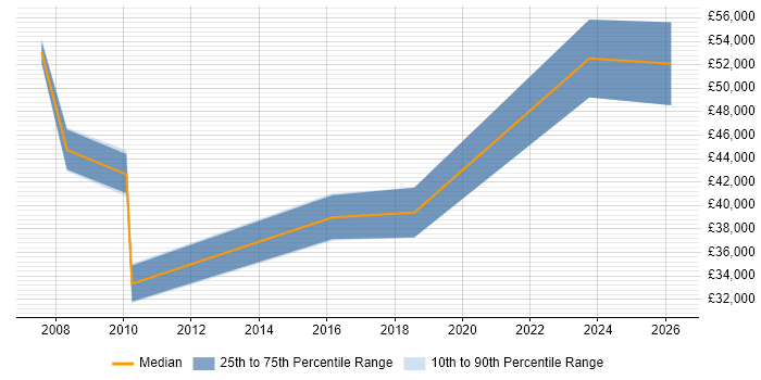 Salary distribution trend for jobs in North Wales citing Cost Management