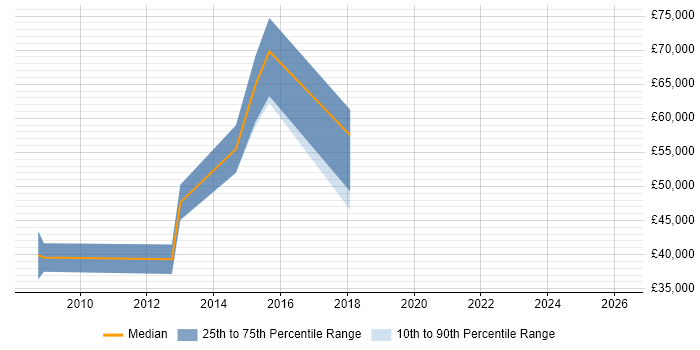 Salary distribution trend for jobs in North Wales citing Creative Thinking