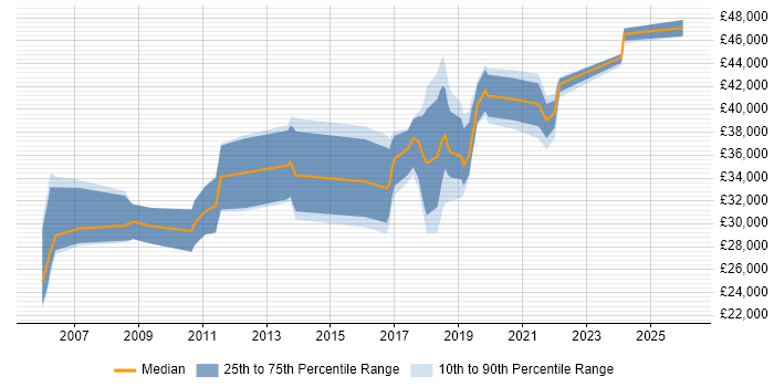 Salary distribution trend for jobs in North Wales citing CRM